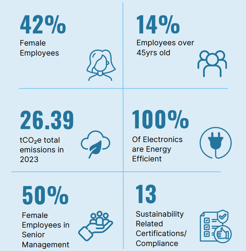 Sustainability Numbers