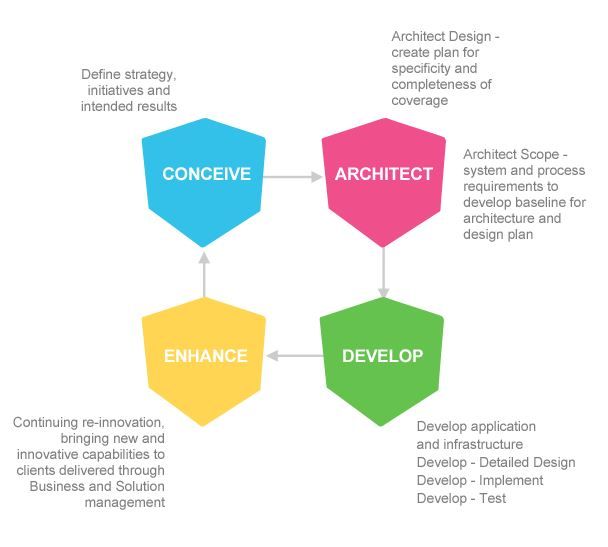 Visual graphs of project management